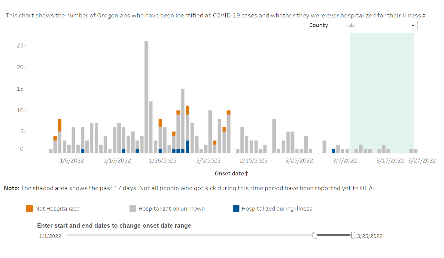 Lake Co COVID-19 case 1.1.22-3.25.22 chart with key OHA